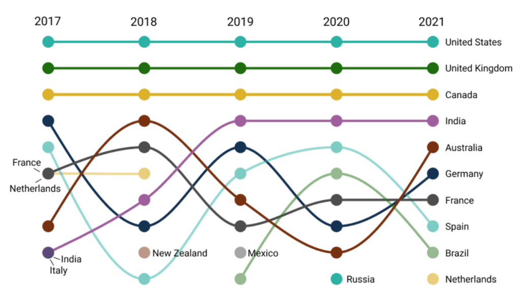 Screenshot of visualization "bump chart" from the annual report